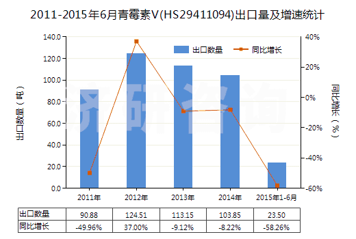 2011-2015年6月青霉素V(HS29411094)出口量及增速統(tǒng)計(jì)